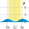 Kinsale tide chart for Saturday, December 7, 2024