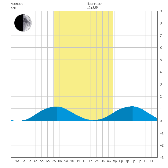 Kinsale tide chart for Sunday, December 8, 2024