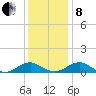 Kinsale tide chart for Sunday, December 8, 2024