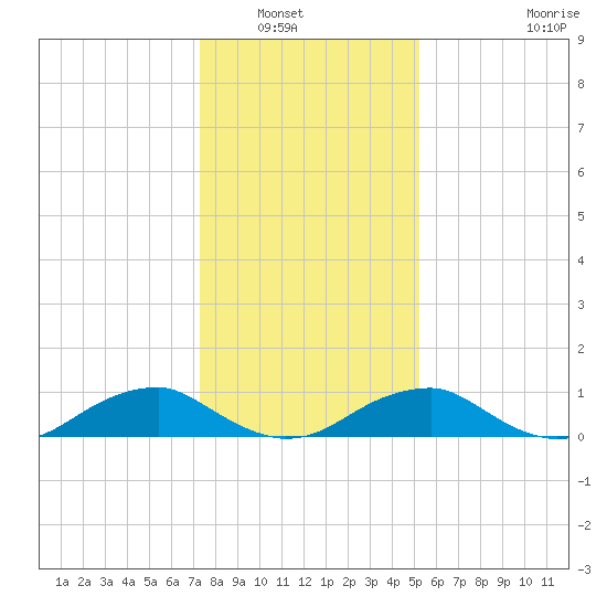 Kinsale tide chart for Saturday, January 18, 2025