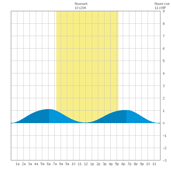 Kinsale tide chart for Sunday, January 19, 2025