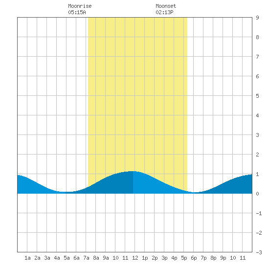 Kinsale tide chart for Sunday, January 26, 2025