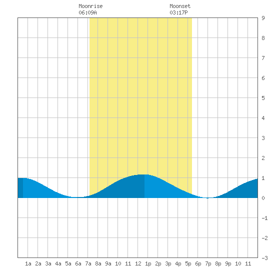 Kinsale tide chart for Monday, January 27, 2025