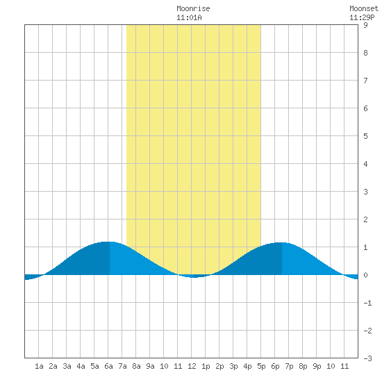 Kinsale tide chart for Sunday, January 5, 2025