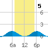 Kinsale tide chart for Sunday, January 5, 2025