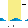 Kinsale tide chart for Tuesday, February 11, 2025