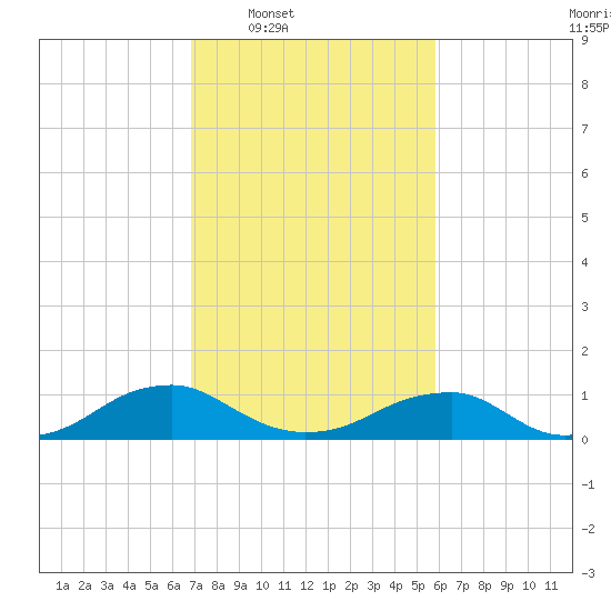 Kinsale tide chart for Tuesday, February 18, 2025