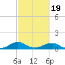 Kinsale tide chart for Wednesday, February 19, 2025