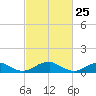Kinsale tide chart for Tuesday, February 25, 2025