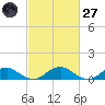 Kinsale tide chart for Thursday, February 27, 2025