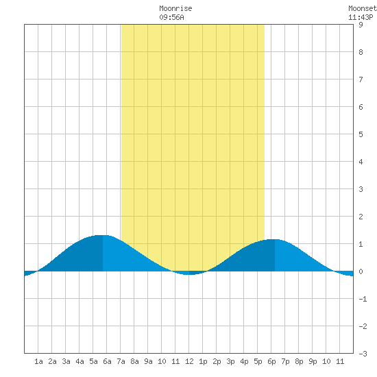 Kinsale tide chart for Monday, February 3, 2025