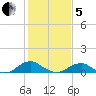 Kinsale tide chart for Wednesday, February 5, 2025