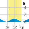 Kinsale tide chart for Sunday, February 9, 2025