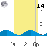 Kinsale tide chart for Friday, March 14, 2025