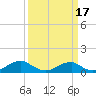 Kinsale tide chart for Monday, March 17, 2025