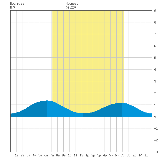Kinsale tide chart for Wednesday, March 19, 2025