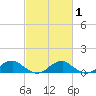 Kinsale tide chart for Saturday, March 1, 2025