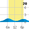 Kinsale tide chart for Thursday, March 20, 2025