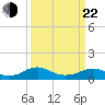 Kinsale tide chart for Saturday, March 22, 2025