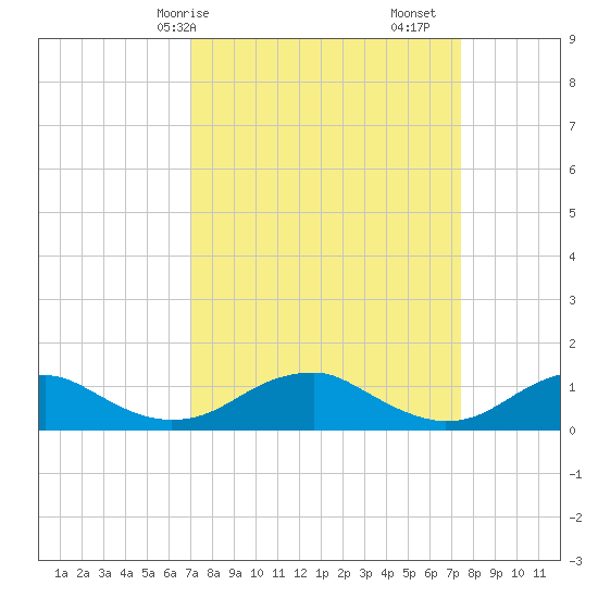 Kinsale tide chart for Wednesday, March 26, 2025