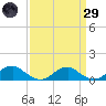 Kinsale tide chart for Saturday, March 29, 2025
