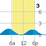 Kinsale tide chart for Monday, March 3, 2025