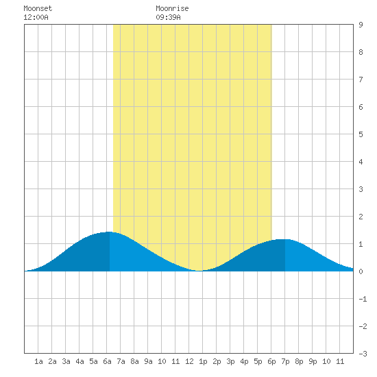 Kinsale tide chart for Wednesday, March 5, 2025