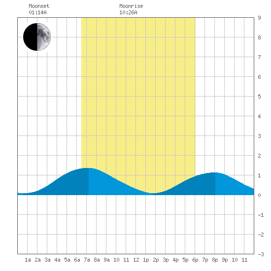 Kinsale tide chart for Thursday, March 6, 2025