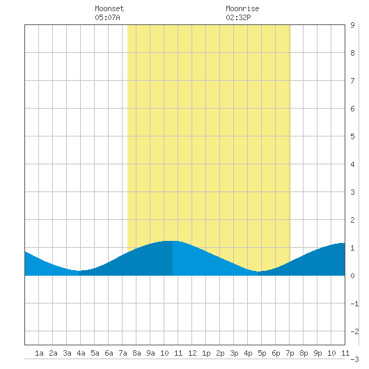 Kinsale tide chart for Sunday, March 9, 2025