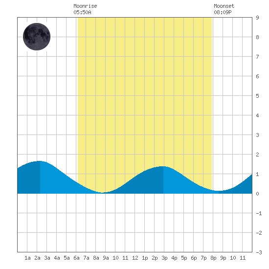 Kinsale tide chart for Sunday, April 27, 2025