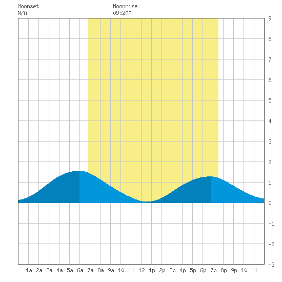 Kinsale tide chart for Wednesday, April 2, 2025