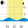 Kinsale tide chart for Friday, April 4, 2025