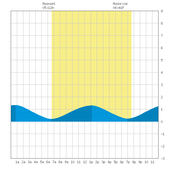 Kinsale tide chart for Wednesday, April 9, 2025