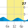 Kinsale tide chart for Tuesday, May 27, 2025