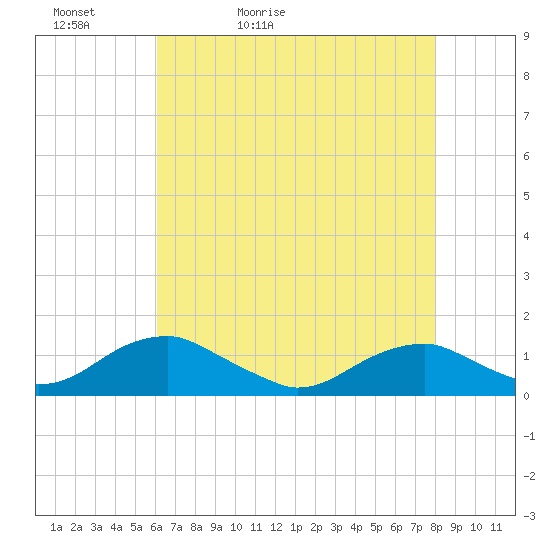 Kinsale tide chart for Friday, May 2, 2025