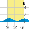 Kinsale tide chart for Saturday, May 3, 2025