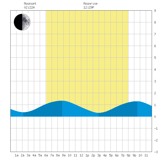 Kinsale tide chart for Sunday, May 4, 2025