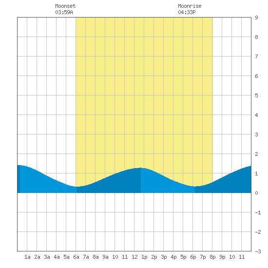 Kinsale tide chart for Thursday, May 8, 2025