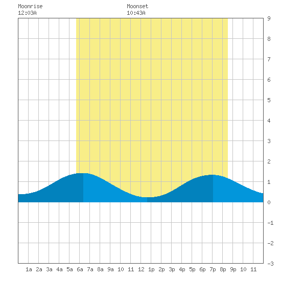 Kinsale tide chart for Monday, June 16, 2025