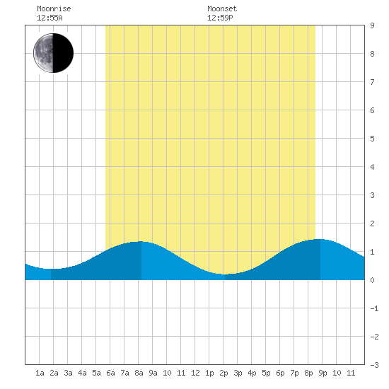 Kinsale tide chart for Wednesday, June 18, 2025