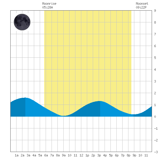 Kinsale tide chart for Wednesday, June 25, 2025