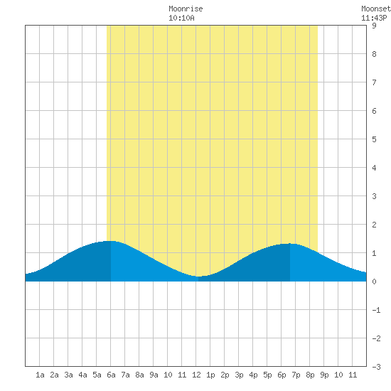 Kinsale tide chart for Sunday, June 29, 2025