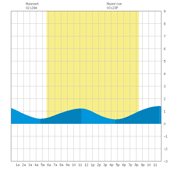 Kinsale tide chart for Thursday, June 5, 2025