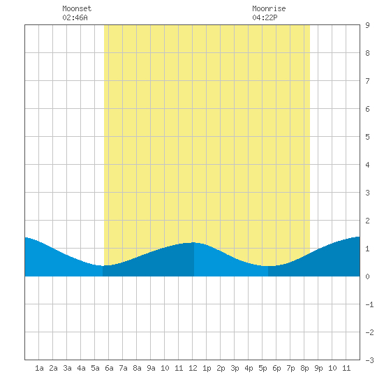 Kinsale tide chart for Friday, June 6, 2025