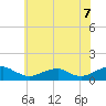 Kinsale tide chart for Saturday, June 7, 2025