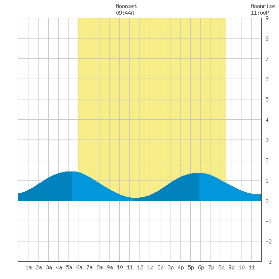 Kinsale tide chart for Monday, July 14, 2025