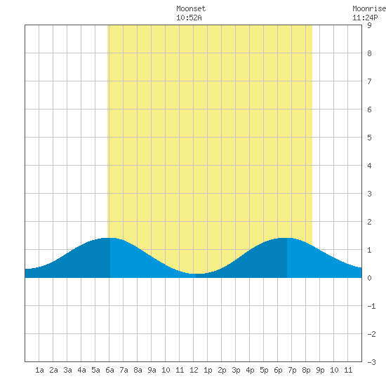 Kinsale tide chart for Tuesday, July 15, 2025