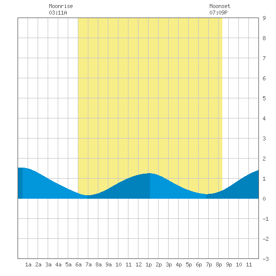 Kinsale tide chart for Tuesday, July 22, 2025