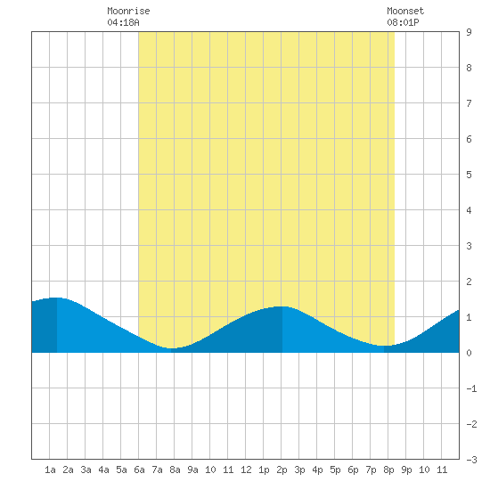 Kinsale tide chart for Wednesday, July 23, 2025