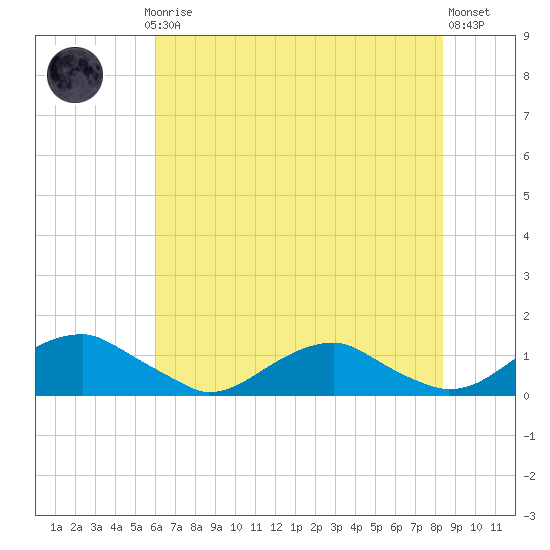 Kinsale tide chart for Thursday, July 24, 2025